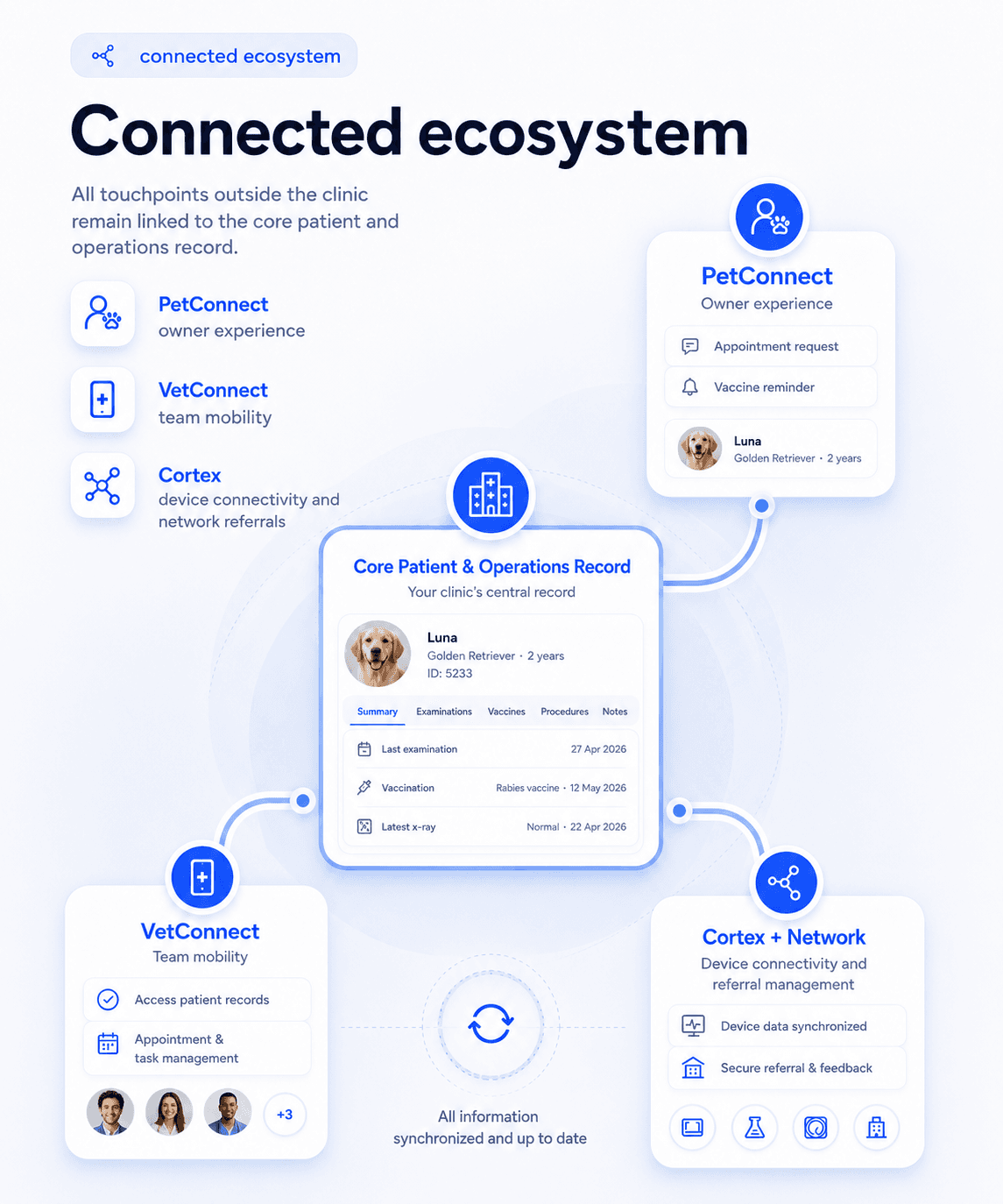 Vetigen connected ecosystem screens