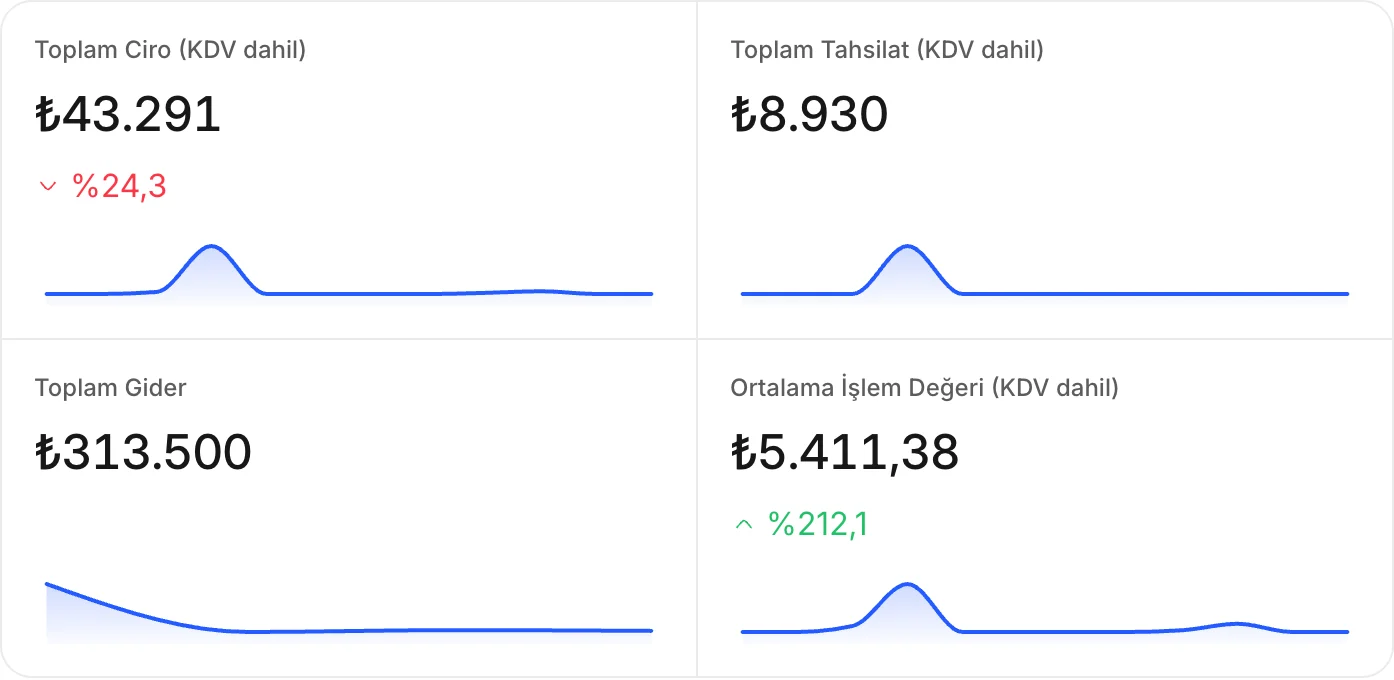Connect test hesabından alınan ciro, tahsilat ve gider grafikleri